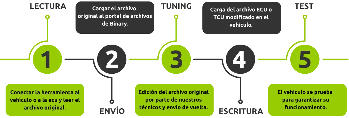 esquema funcionamiento chiptuning